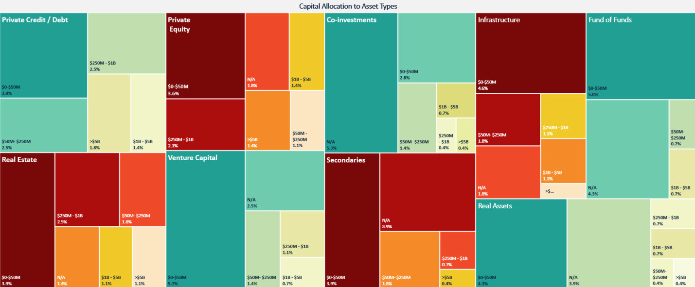 capitol allocation to asset types heat map